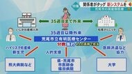 “産声”を消さないために…健診と分娩を分ける新たな取り組み　少子化が進む荒尾市が官民連携で周産期医療の維持へ