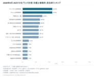 生成AIが選ぶ「弁護士事務所」、1位はベリーベスト法律事務所（言及率44.4%）【2026年9月調査】