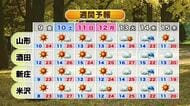 【天気／山形】8日全域で晴れ・洗濯物よく乾く　朝晩の気温差に注意を　中村友祐気象予報士の予報(2)