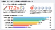 【506名調査】クリエイティブ業務での生成AI活用、実践企業は約6社に1社の17.2%にとどまる