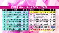 CS出場圏内までもう少し　9位デンソーエアリービーズ　女王・大阪に2連勝　《SVリーグ女子第20節》