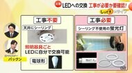 2027年“蛍光灯の製造”終了　LED器具に“自分で付け替えNG”も…漏電や火災の可能性　“シーリング”や“電球”は自分で交換可能【しってる？】
