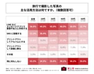 旅行で撮影した写真の活用方法、20代の3人に1人以上が「SNSに投稿する」と回答！一方、50代～60代の半数以上は「特に何もしない」と回答！