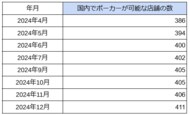 国内「アミューズメントポーカールーム」の店舗数の最新調査を発表 2024年12月は411件