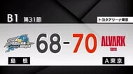 【Bリーグ】島根スサノオマジック　アルバルク東京に競り負け７連敗
