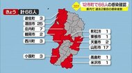 【山形】新型コロナ新たに66人 過去2番目の感染者数