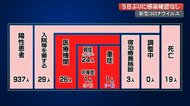 新型コロナ 5ぶりに感染確認なし 【高知】
