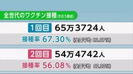 新型コロナ新規感染者 3日ぶりのゼロ 秋田