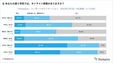 中高生のオンライン授業経験率、私立が国公立を25%上回る