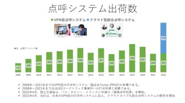 クラウド型点呼、VPN型IT点呼、顧客の指向はどっち?点呼システム製品の最新導入実績(2023年1月末時点)