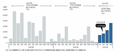 2月の食品値上げ、1656品目 2カ月連続で前年上回る 2025年の値上げ、累計8千品目突破 前年比9割増ペース