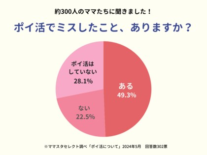 【節約の失敗?】ママたちの半数が「ポイ活」でミスをしたことがある! リアルな失敗談を紹介