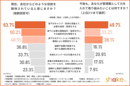 【管理職が手放したい業務は部下の「メンタルケア」と「キャリア面談」】必要なのは誰もがリーダーシップを発揮できる体制による負担の分散