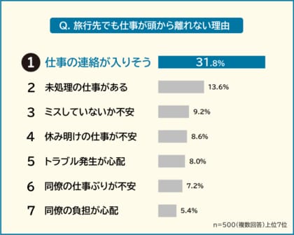 【旅行先でも仕事が頭から離れない理由ランキング】男女500人アンケート調査