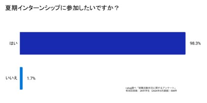 98.3%の就活生が夏期インターンシップに参加希望。約4割の企業が夏期インターンシップの評価を本選考に活用すると回答~26卒学生の夏期インターンシップに関する調査を発表~