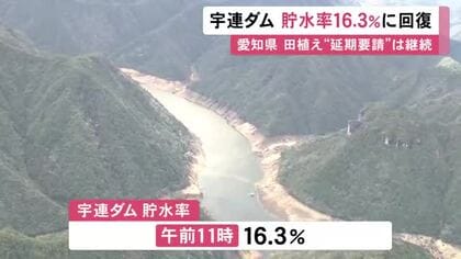豊川用水の水源・宇連ダムの貯水率が16.3％に回復 節水率緩和まで田植え延期の要請は続けられる見通し