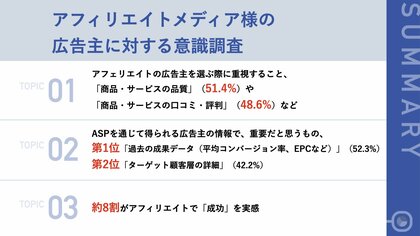 アフィリエイターの52.3%が、広告主の「過去の成果データ(平均コンバージョン率、EPCなど)」を重要視!広告主を選ぶ基準、第2位「商品・サービスの口コミ・評判」、第1位は?