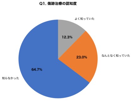 傷跡の盛り上がりに悩む人の約65%が「治療できることを知らなかった」と回答　ケロイド・肥厚性瘢痕の認知度調査で判明した3つの誤解