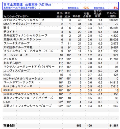 【株式会社ROLEUP】M&Aリーグテーブル(2025年第1四半期)にて、公表案件ベース18位、完了案件ベース15位にランクイン