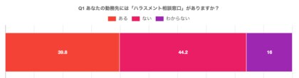ハラスメント相談窓口があるのは4割。さらに「相談しづらい」が56％──500名調査が示す制度は整ったのに、文化が育たない日本の職場の現実。