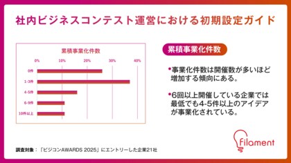 フィラメントが社内ビジネスコンテスト成功の要点をまとめたレポートを公開