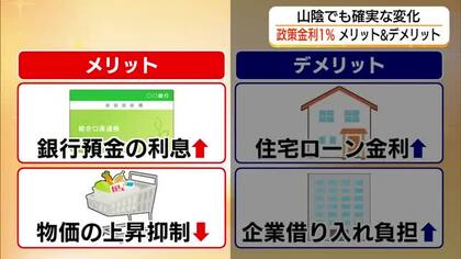 「政策金利1％」家計に変化　住宅ローン負担増や預金利息上昇も　山陰の金融機関の動向は