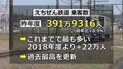 えちぜん鉄道の利用者が“過去最高”　前年度より8.9％増　観光など「非日常型」は25.4％増で新幹線開業効果が顕著に【福井】