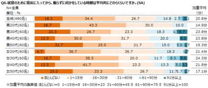調査レポート「睡眠に関する調査 ~睡眠時の行動編」
