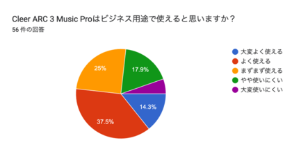 「音質」は3人に1人が最高評価の5つ星認定!75%以上が「ビジネス用途で使える」と高評価!Cleer「ARC 3 Music Pro」スタートアップ4社へのサンプリング型実証実験の結果発表