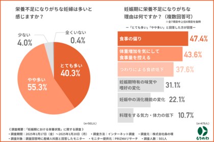 9割の産婦人科医が指摘、妊婦の栄養不足の実態が明らかに/ビタミンD不足で産後うつや感染リスク懸念