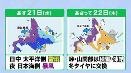 【北海道の天気 20日(火)】きょうは貴重な秋晴れ…あすから荒れた天気！暴風や峠・山間部の積雪・凍結に注意