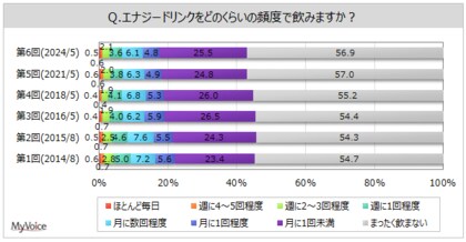 【エナジードリンクに関する調査】エナジードリンクの飲用者は4割強。そのうち、週1回以上飲む人は約16%。飲用理由は「味が好き」が飲用者の3割強、「炭酸系の飲料が好き」が2割強