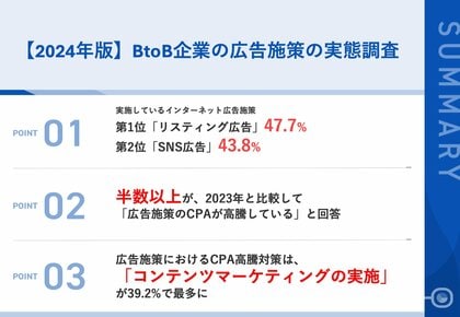【広告担当者に聞いた、2024年版|BtoB企業の広告施策の実態調査】半数以上が、2023年と比較して「CPA高騰」を実感!実施しているCPA高騰対策は?
