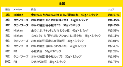 220万人のレシートデータから見る「買い物動向」調査 10月、全国・地方別の納豆売れ筋ランキング