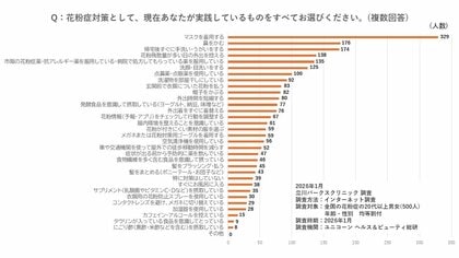 【花粉症対策に関する調査】花粉症の人のうち、４人に１人が食習慣の対策も意識。医師に訊く・アレルギー症状対策のために摂るべきものは？