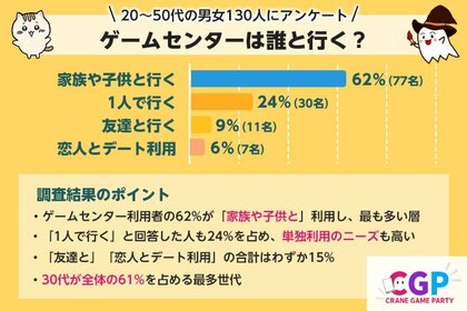 【市場調査レポート】意外な実態！ゲームセンター（クレーンゲーム）利用者の62%が『家族・子どもと』来店～単独利用は24%に留まる【ゲームセンター同伴者調査2025】