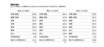 18~34歳の若年層に聞く「若者の心と体の健康に関する実態調査」実施 若年層の半数が「健康・体調」に悩みあり