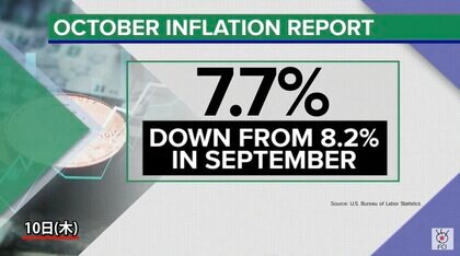 インフレ鈍化か　10月の米消費者物価指数 市場の予想を下回る　一般家庭の支出は前年比445ドル増
