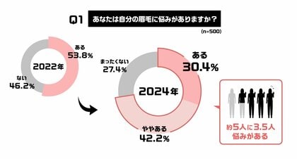 【眉毛トレンドに関する意識調査】~今どきの眉市場を知る「眉トレンド白書 by HOLLYWOOD BROW LIFT(R)」vol.5~もはや眉毛は『わからない』だらけ!?