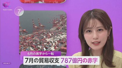 一転して“787億円の赤字”に　7月の貿易収支…減速する中国経済・円安　求められる為替介入など“暮らし守る”施策