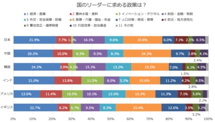 「国のリーダーに求める政策」とは