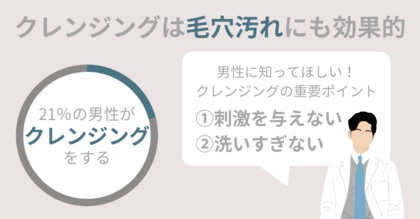 夏までに「モテ肌」を作りたいメンズにはクレンジングがおすすめ!実行しているのは21%。