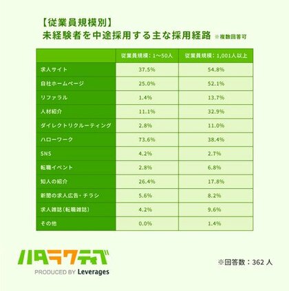 コロナ禍で未経験者の採用枠を減らした企業はわずか1割