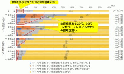 社会 環境における課題解決を図りながら経済的な利益を目指す インパクト投資