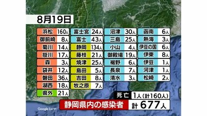 静岡 新型コロナ 新規６７７人最多更新 富士で自宅療養中の女性死亡