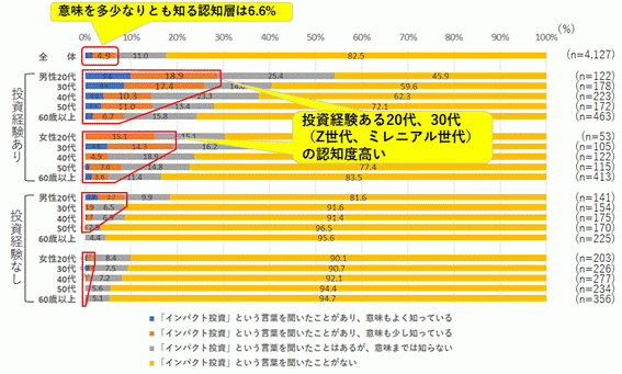 社会 環境における課題解決を図りながら経済的な利益を目指す インパクト投資 の認知度6 6 関心度17 2 7割以上の潜在顧客が機関投資家の インパクト投資 に肯定的