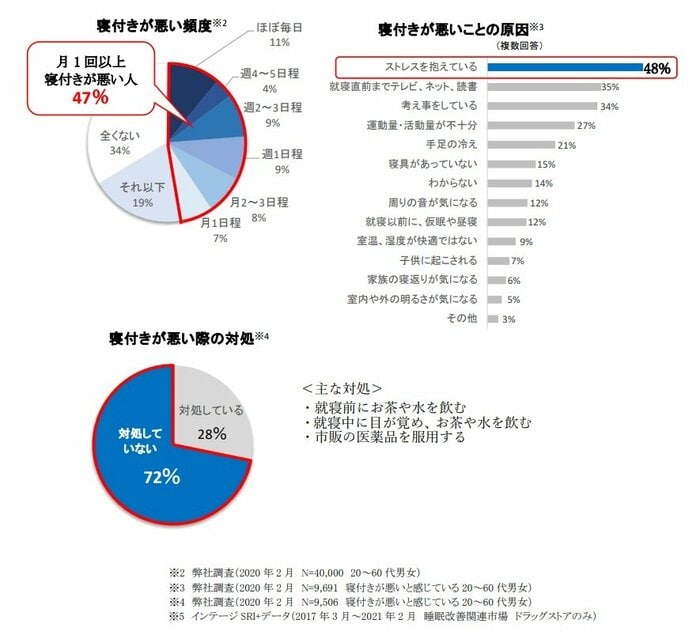 小林製薬の「寝付きづらさ」に関する調査(提供:小林製薬)