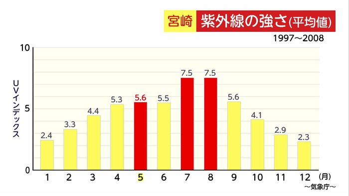 紫外線はすでに強くなっている…