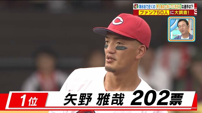 第1位 矢野雅哉選手 (202票)