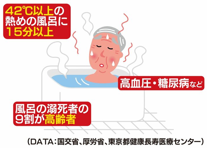 ヒートショックで亡くなる人の特徴